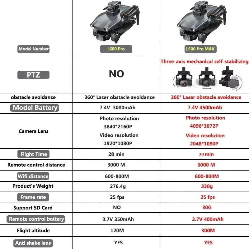 L600 PRO MAX GPS Drone profesi - Drone Gps Module reseña y precio
